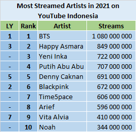 YouTube 2021 most streamed artists - Indonesia