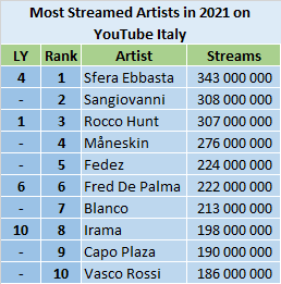 YouTube 2021 most streamed artists - Italy