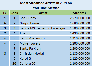 YouTube 2021 most streamed artists - Mexico