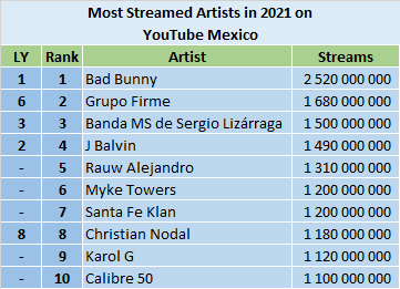 Most streamed youtube discount artist