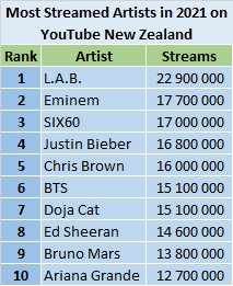 Most commented song on youtube in world discount 2021