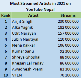 Nepal most streamed artists of 2021