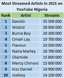 Most streamed nigerian artist on youtube new arrivals