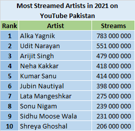 YouTube 2021 most streamed artists - Pakistan