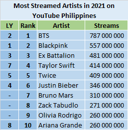 YouTube 2021 most streamed artists - Philippines