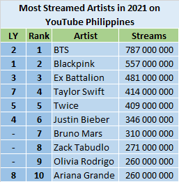 YouTube Most Streamed Artists of 2021 ChartMasters