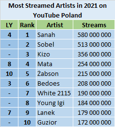 Most streamed games discount on youtube 2021