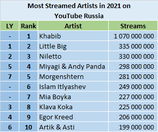 YouTube 2021 most streamed artists - Russia