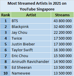 World most viewed song on youtube 2021 hot sale