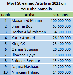 Top 10 most best sale viewed artist on youtube