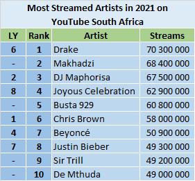 YouTube 2021 most streamed artists - South Africa