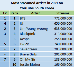 YouTube 2021 most streamed artists - South Korea