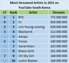 Most viewed 2024 youtube artist 2021