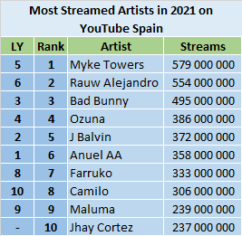 YouTube 2021 most streamed artists - Spain