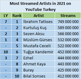 YouTube Most Streamed Artists of 2021 ChartMasters