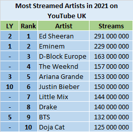 YouTube 2021 most streamed artists - UK