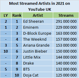 Most watched song deals on youtube 2021