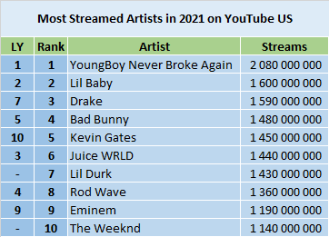 YouTube Most Streamed Artists of 2021 ChartMasters