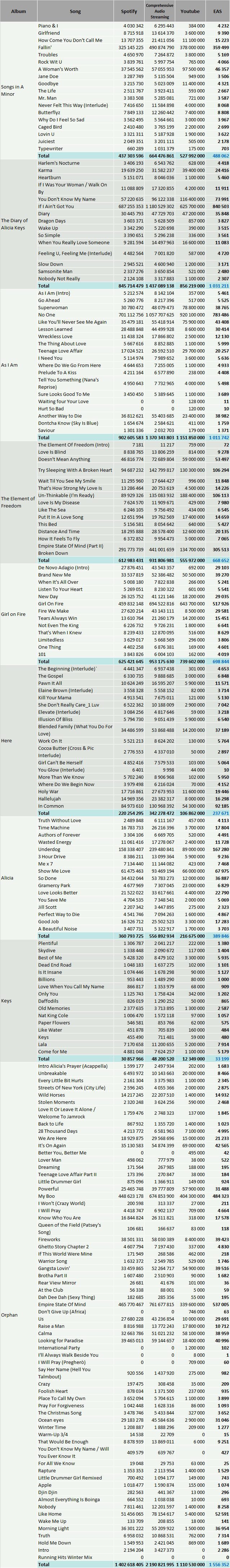 CSPC Alicia Keys streaming discography numbers Spotify YouTube