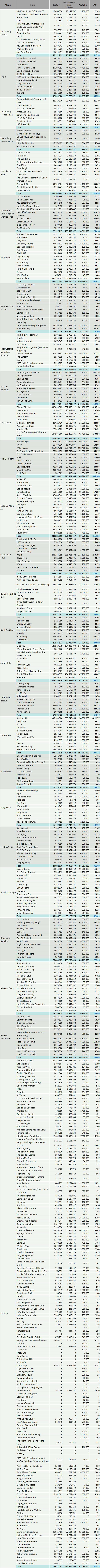 CSPC The Rolling Stones streaming discography numbers Spotify YouTube