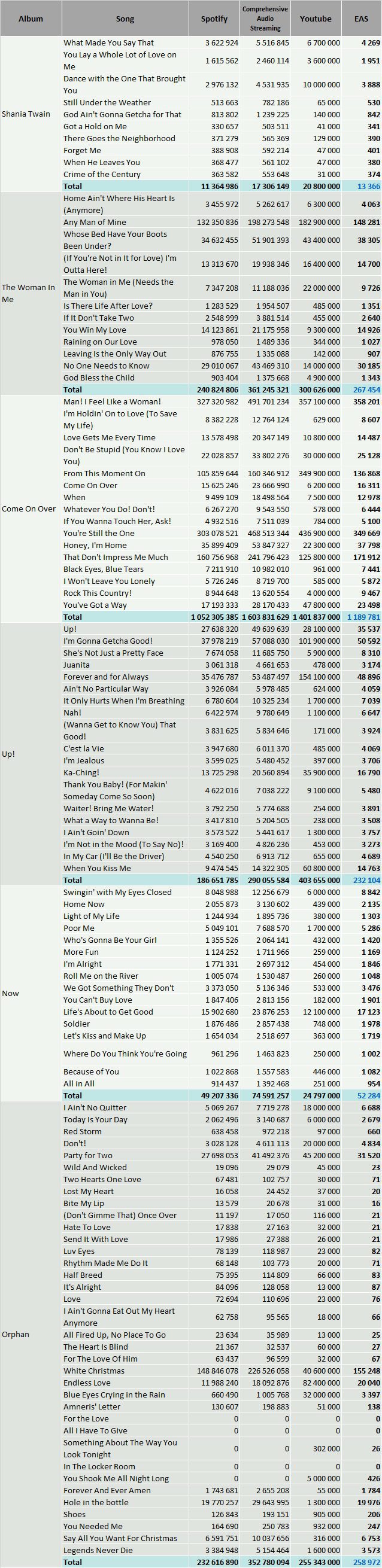 CSPC Shania Twain streaming discography numbers Spotify YouTube