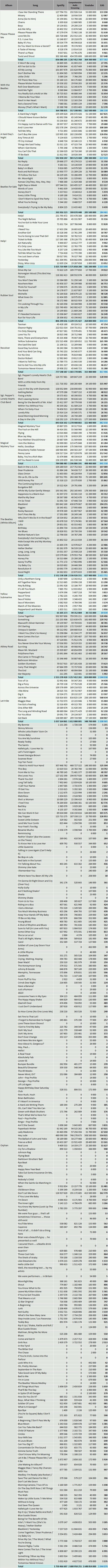 CSPC The Beatles streaming discography numbers Spotify YouTube