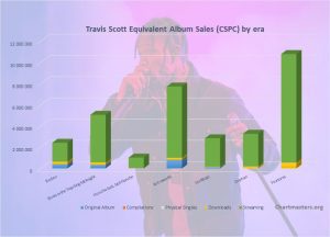 CSPC Travis Scott album and singles sales