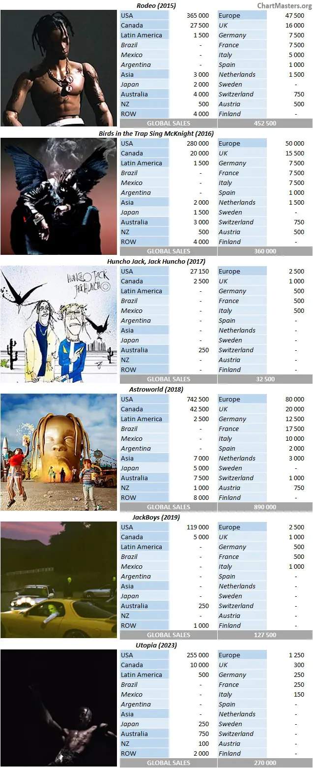 Travis Scott albums and songs sales - ChartMasters