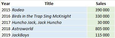 CSPC Travis Scott album sales list