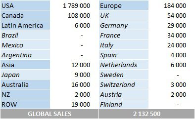 CSPC Travis Scott album sales per country
