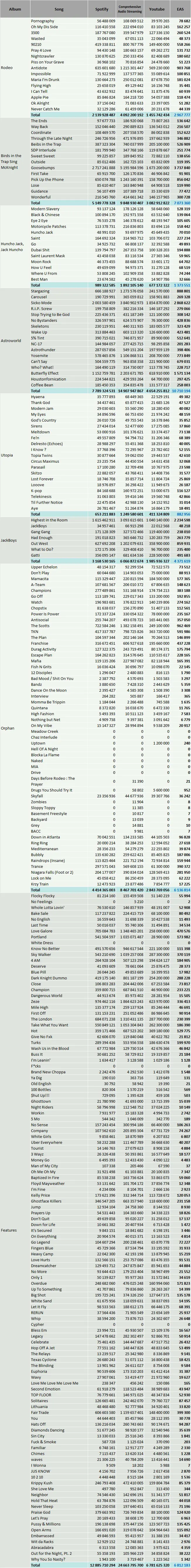 CSPC Travis Scott discography streaming results Spotify YouTube and more