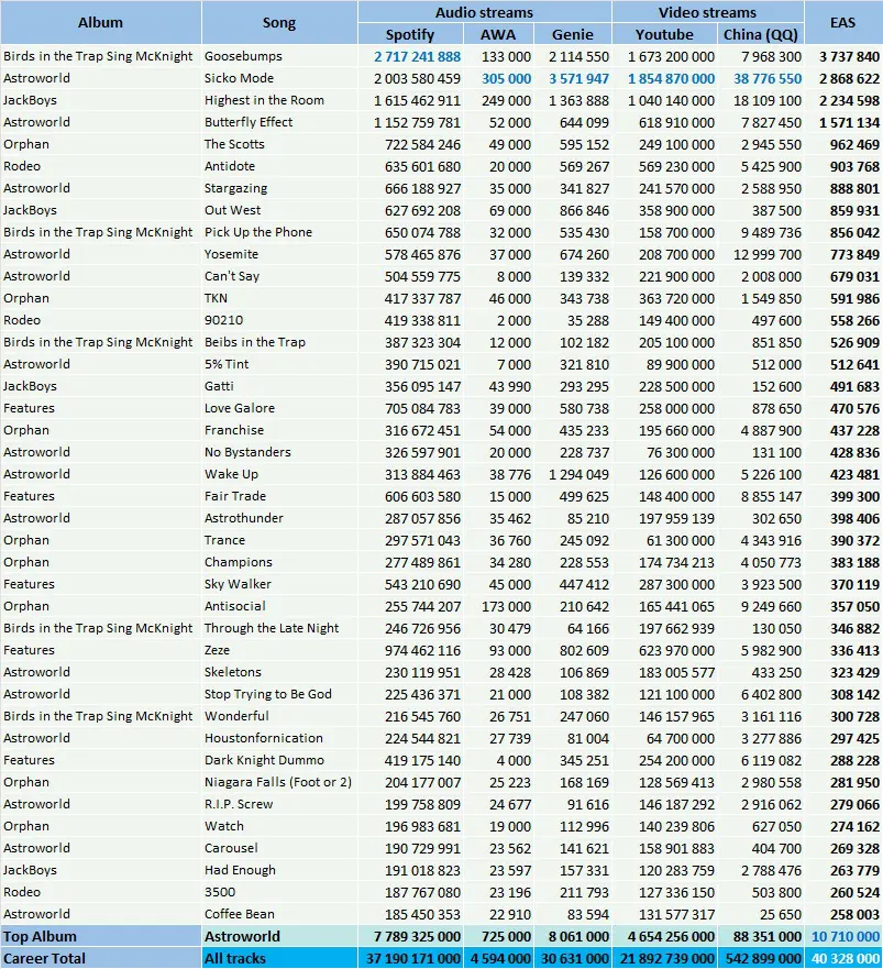 Travis Scott albums and songs sales - ChartMasters