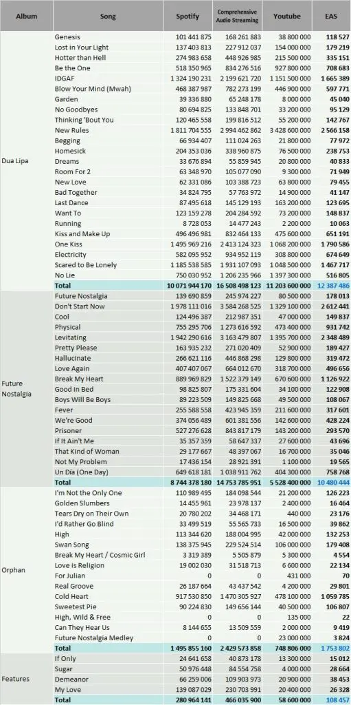 CSPC Dua Lipa streaming discography Spotify YouTube numbers