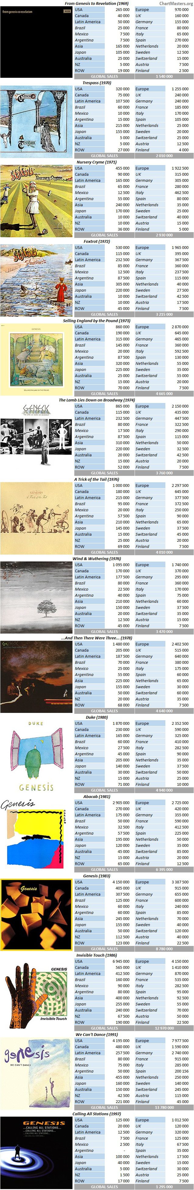 Genesis albums and songs sales - ChartMasters