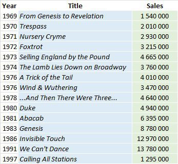 CSPC Genesis album sales list