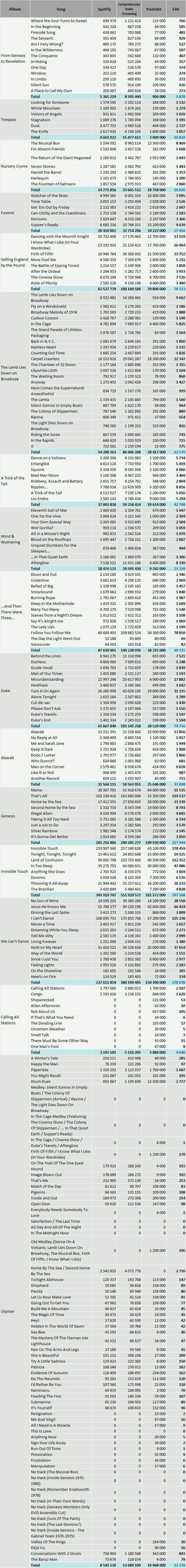 CSPC Genesis discography streaming numbers