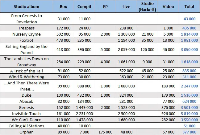 Genesis albums and songs sales - ChartMasters