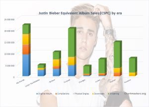 CSPC Justin Bieber 202205 albums and songs sales cover