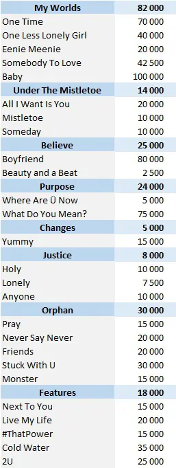 where are ü now in 2023  Justin bieber songs, Songs, Justin bieber