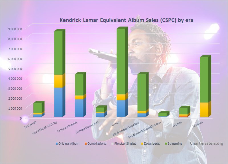 Kendrick Lamar albums and songs sales