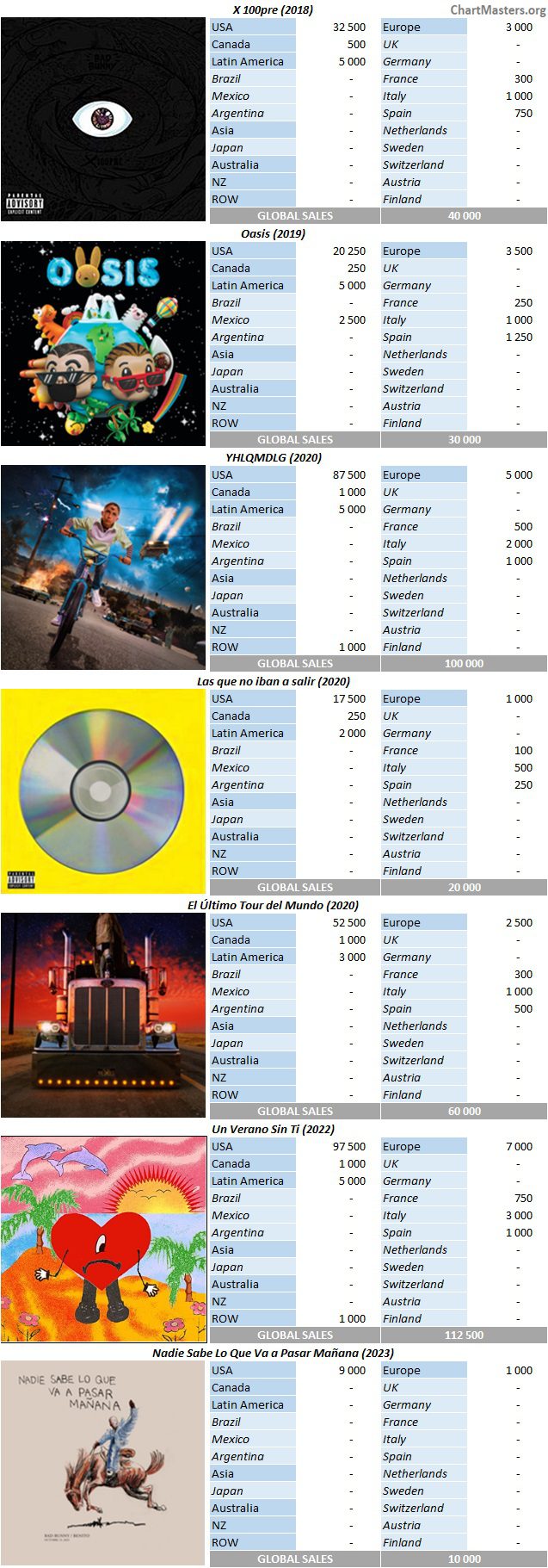 CSPC 2023 Bad Bunny album sales breakdowns