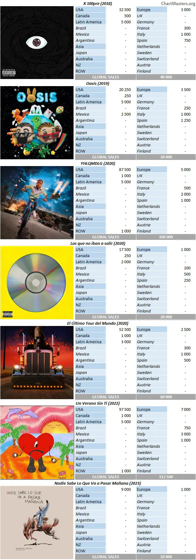 Top 25 biggest selling albums of all time world-wide by chartmaster :  r/popculturechat