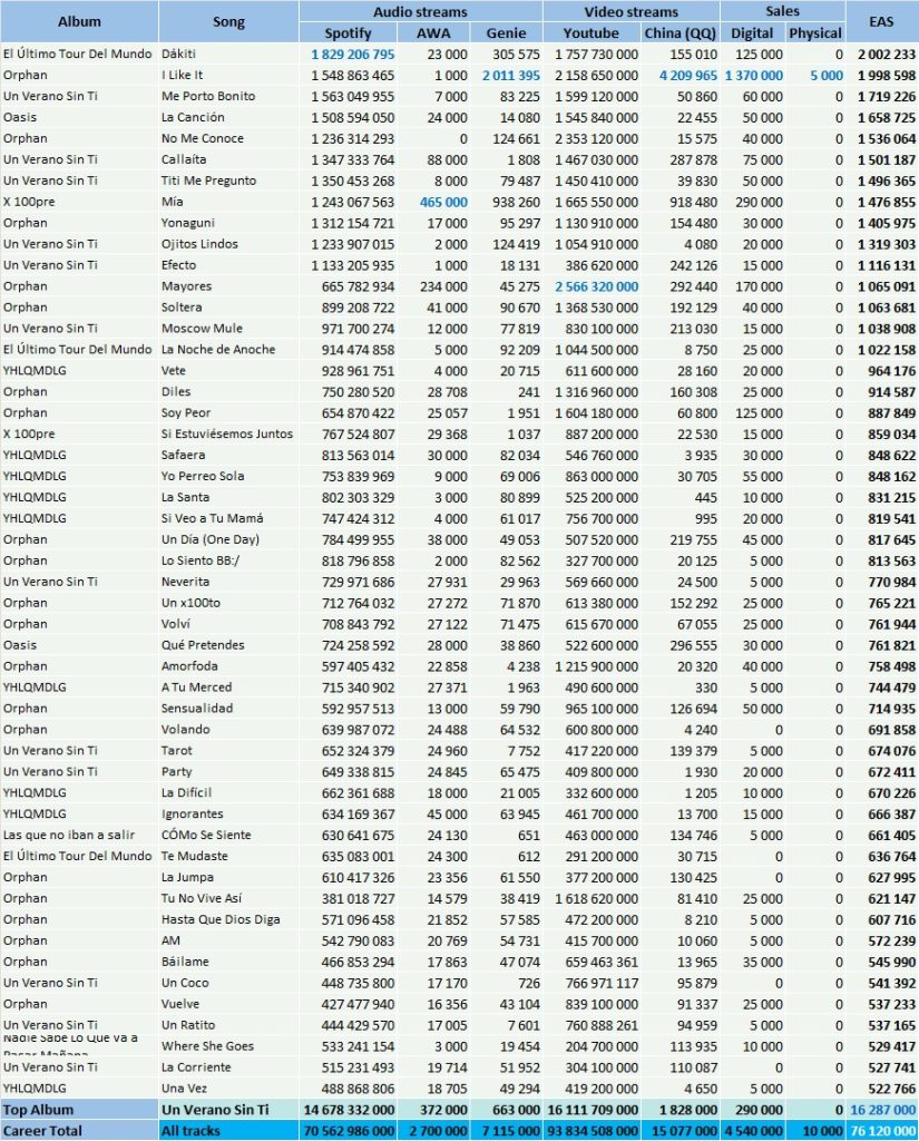CSPC 2023 Bad Bunny songs streaming and sales statistics