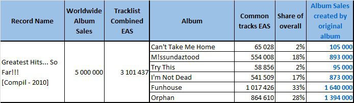 CSPC Pink Greatest Hits sales distribution