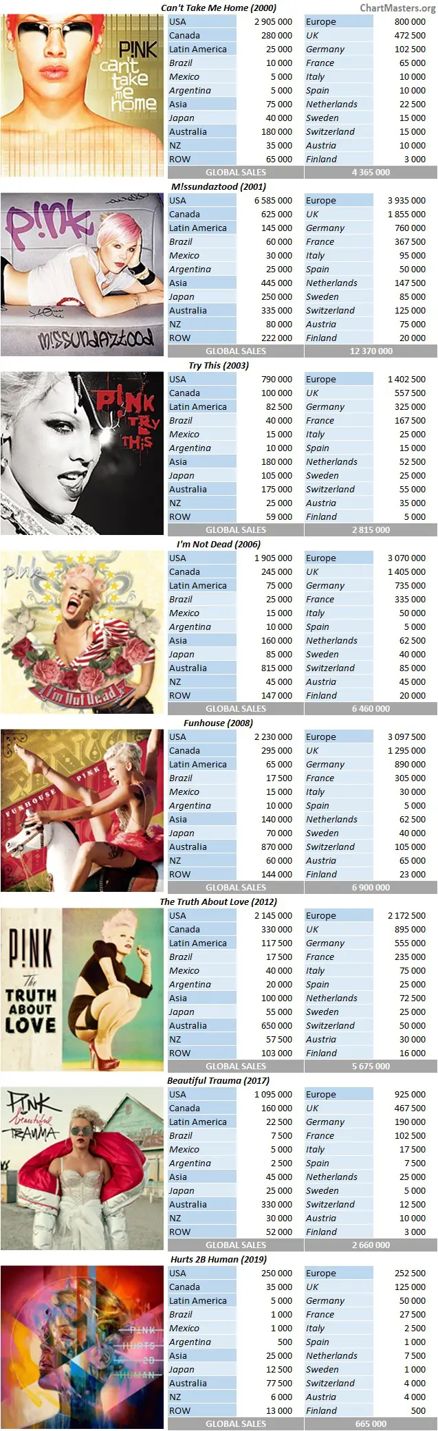 Pink albums and songs sales - ChartMasters