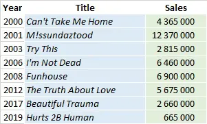 Beautiful Trauma (Vinyl): P!nk, P!nk, Multi-Artistes, P!nk: : Music