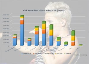 Pink albums and songs sales - ChartMasters