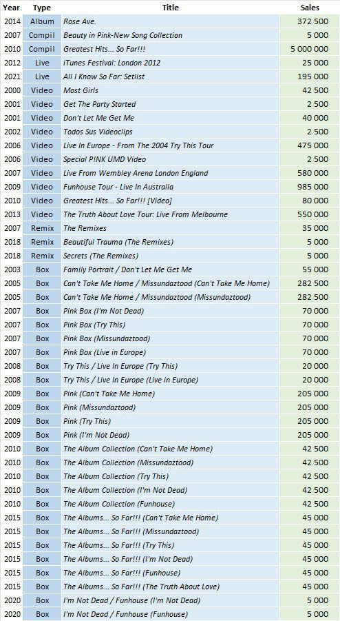 Pink albums and songs sales - ChartMasters