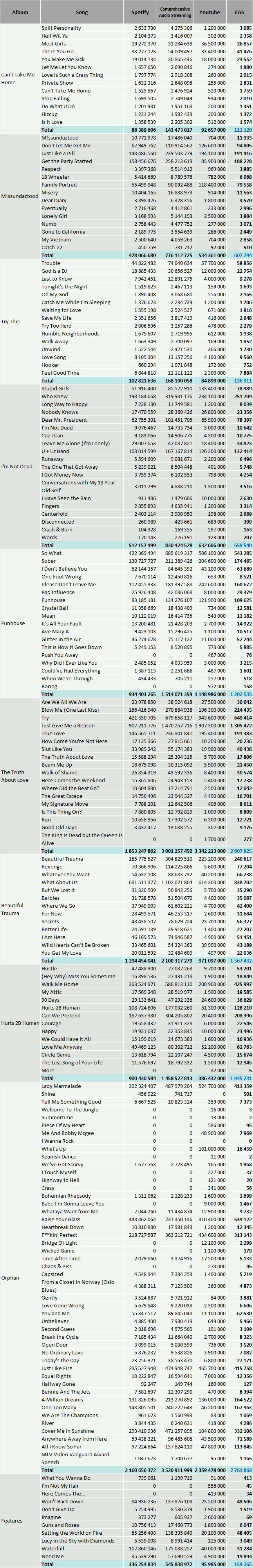 CSPC Pink full discography streaming statistics