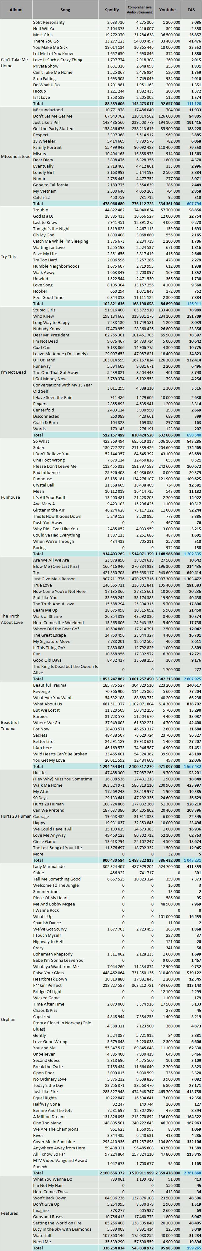 CSPC Pink full discography streaming statistics